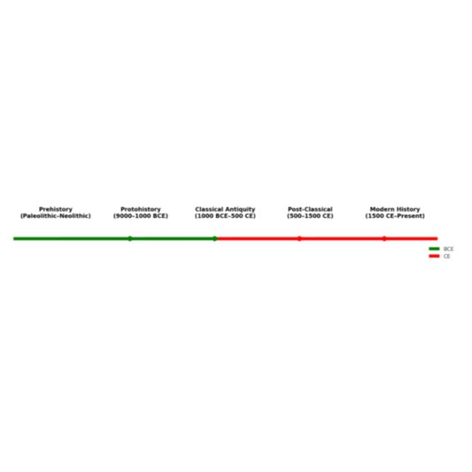 Labels for BCE CE Timeline PVC