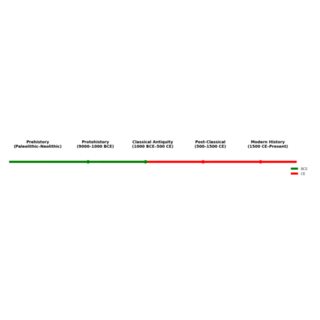 Labels for BCE CE Timeline PVC